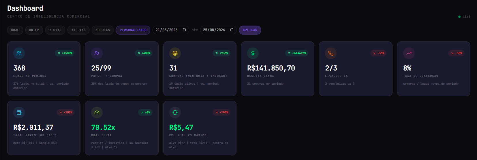 Painel do meu CRM mostrando 368 leads, 31 vendas, R$ 141.850,70 de receita e ROAS de 70,52x