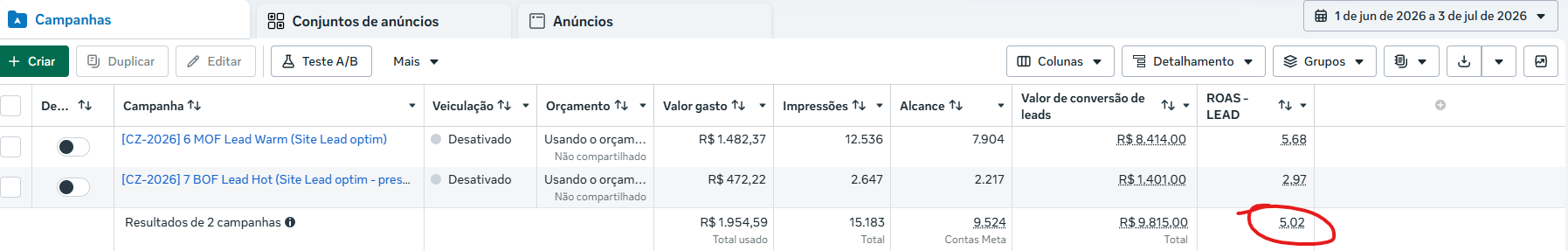 Gerenciador de anúncios do Meta mostrando ROAS de lead de 5,02 na campanha da imersão